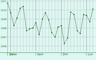 Graphe de la pression atmosphrique prvue pour Aransas Pass