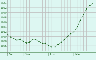 Graphe de la pression atmosphrique prvue pour Urville-Nacqueville