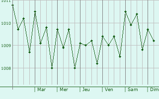 Graphe de la pression atmosphrique prvue pour Utrik