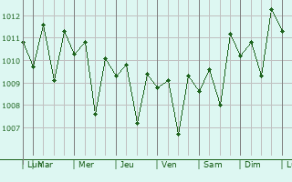 Graphe de la pression atmosphrique prvue pour Huatabampo