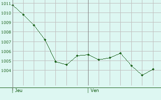 Graphe de la pression atmosphrique prvue pour Trois-Fonds