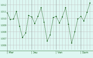 Graphe de la pression atmosphrique prvue pour Palmerston