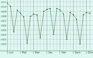 Graphe de la pression atmosphrique prvue pour Namakkal