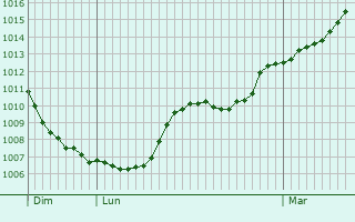 Graphe de la pression atmosphrique prvue pour Villemoutiers