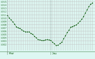 Graphe de la pression atmosphrique prvue pour Saint-Andol-de-Berg