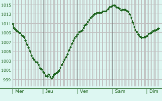 Graphe de la pression atmosphrique prvue pour Vendhuile