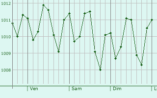 Graphe de la pression atmosphrique prvue pour San Patricio