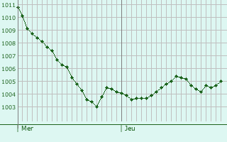 Graphe de la pression atmosphrique prvue pour Hettstedt