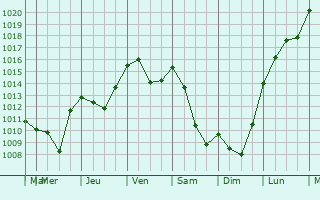 Graphe de la pression atmosphrique prvue pour Samouillan