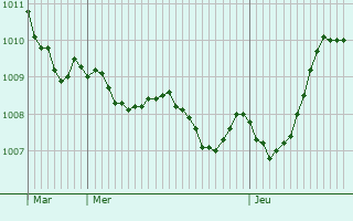 Graphe de la pression atmosphrique prvue pour Chtillon