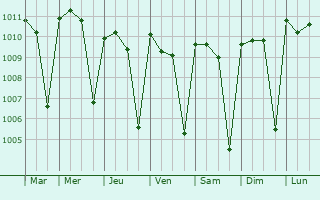 Graphe de la pression atmosphrique prvue pour Panguma