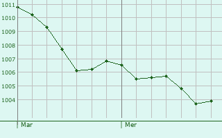 Graphe de la pression atmosphrique prvue pour Lonigo