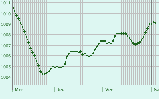 Graphe de la pression atmosphrique prvue pour Nordhausen