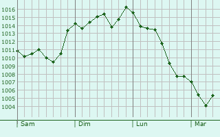 Graphe de la pression atmosphrique prvue pour Yangsan