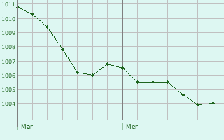 Graphe de la pression atmosphrique prvue pour San Giorgio di Piano