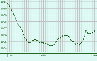 Graphe de la pression atmosphrique prvue pour Saulx-le-Duc