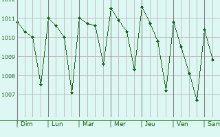 Graphe de la pression atmosphrique prvue pour Atoyac de lvarez