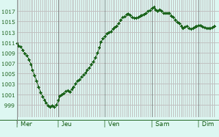 Graphe de la pression atmosphrique prvue pour Harrville-les-Chanteurs
