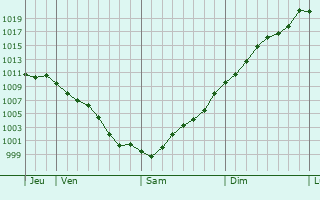 Graphe de la pression atmosphrique prvue pour Ares