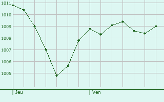 Graphe de la pression atmosphrique prvue pour Sderon