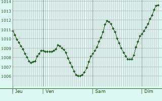 Graphe de la pression atmosphrique prvue pour Kirchseeon