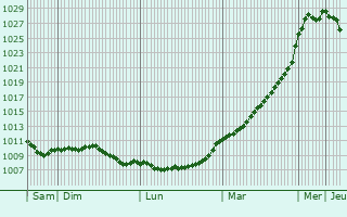 Graphe de la pression atmosphrique prvue pour Ivergny