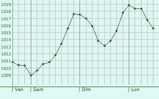 Graphe de la pression atmosphrique prvue pour Tirano