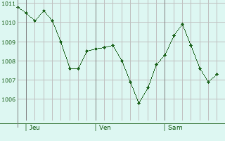 Graphe de la pression atmosphrique prvue pour Bhmenkirch