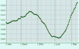 Graphe de la pression atmosphrique prvue pour Helsingborg