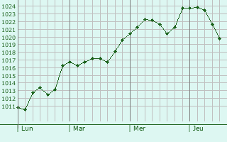 Graphe de la pression atmosphrique prvue pour Chaspinhac