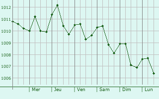 Graphe de la pression atmosphrique prvue pour Tumaco