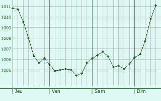 Graphe de la pression atmosphrique prvue pour Longuyon