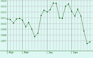 Graphe de la pression atmosphrique prvue pour Xianju