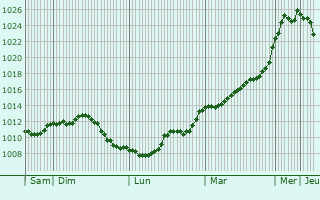 Graphe de la pression atmosphrique prvue pour Champlemy