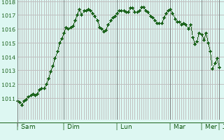 Graphe de la pression atmosphrique prvue pour Dobrota