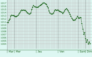 Graphe de la pression atmosphrique prvue pour Kirkuk