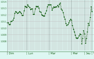 Graphe de la pression atmosphrique prvue pour Es Castell