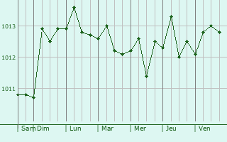 Graphe de la pression atmosphrique prvue pour Lima