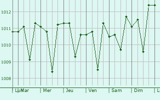 Graphe de la pression atmosphrique prvue pour San Marino