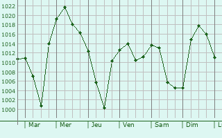 Graphe de la pression atmosphrique prvue pour Slyudyanka