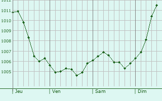 Graphe de la pression atmosphrique prvue pour Mouaville