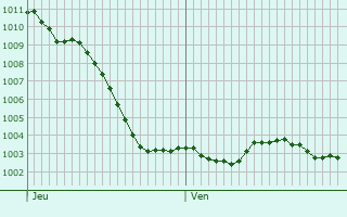 Graphe de la pression atmosphrique prvue pour Verzenay