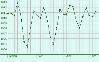 Graphe de la pression atmosphrique prvue pour Chiquinquir