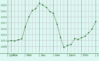 Graphe de la pression atmosphrique prvue pour Lanark