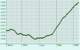 Graphe de la pression atmosphrique prvue pour Buckingham