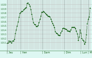 Graphe de la pression atmosphrique prvue pour Manlleu