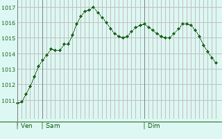 Graphe de la pression atmosphrique prvue pour Manerbio