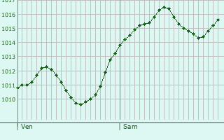 Graphe de la pression atmosphrique prvue pour Lavis