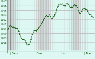 Graphe de la pression atmosphrique prvue pour Sderon