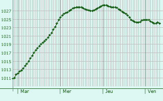 Graphe de la pression atmosphrique prvue pour Catenay